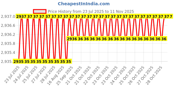 moglix.com RS Pro 100x 65.7mm Toggle Clamp, 2408150 rs pro Price History Graph from 23 Jul 2025 to 9 Nov 2025