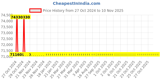 moglix.com RS Pro 100x80mm 21kg Milling Vice, 4637303 rs pro Price History Graph from 27 Oct 2024 to 10 Nov 2025