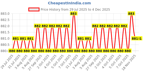 moglix.com RS Pro 102mm Shoe Wood Knife with Polished Blade, 2511190 rs pro Price History Graph from 29 Jul 2025 to 4 Dec 2025