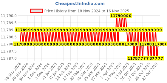moglix.com RS Pro 104 mm Steel Double Plain Universal Joint, 7906769 rs pro Price History Graph from 18 Nov 2024 to 16 Nov 2025