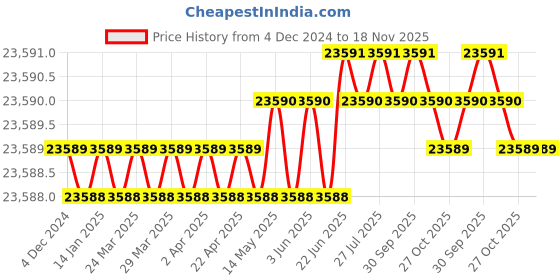 moglix.com RS Pro 104mm Steel Double Universal Joint, 7906813 rs pro Price History Graph from 4 Dec 2024 to 17 Nov 2025
