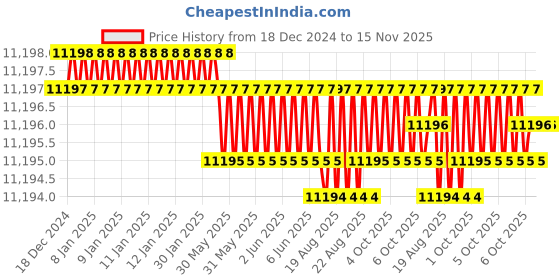 moglix.com RS Pro 108 mm Steel 25mm BoreSingle Plain Universal Joint, 7906728 rs pro Price History Graph from 18 Dec 2024 to 15 Nov 2025