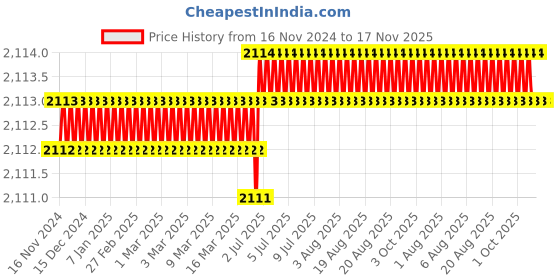 moglix.com RS Pro 10mm Anti Vibration Mount, 1264273 (Pack of 4) rs pro Price History Graph from 16 Nov 2024 to 16 Nov 2025