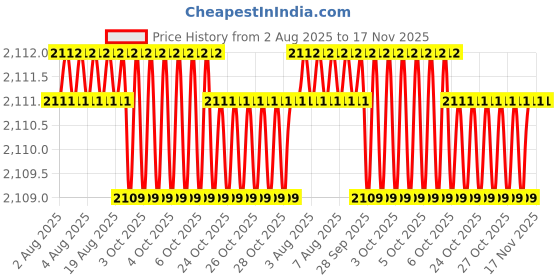 moglix.com RS Pro 10mm Anti Vibration Mount, 1264283 (Pack of 8) rs pro Price History Graph from 2 Aug 2025 to 16 Nov 2025