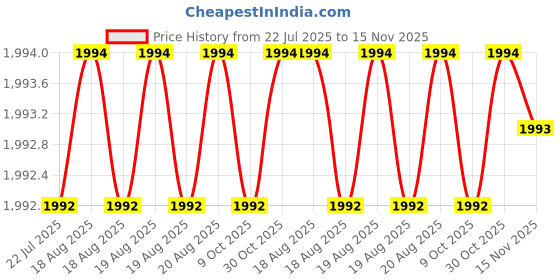 moglix.com RS Pro 10mm Anti Vibration Mount, 1265957 (Pack of 8) rs pro Price History Graph from 22 Jul 2025 to 15 Nov 2025