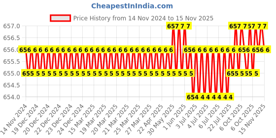 moglix.com RS Pro 10mm Anti Vibration Mount, 1893252 rs pro Price History Graph from 14 Nov 2024 to 15 Nov 2025