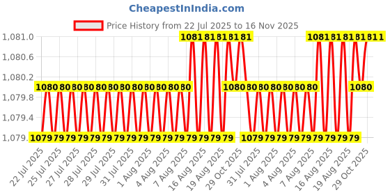 moglix.com RS Pro 10mm Anti Vibration Mount, 1893294 rs pro Price History Graph from 22 Jul 2025 to 16 Nov 2025