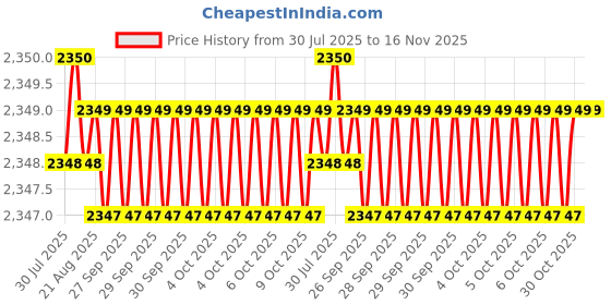 moglix.com RS Pro 10mm Anti Vibration Mount, 1961318 rs pro Price History Graph from 30 Jul 2025 to 16 Nov 2025