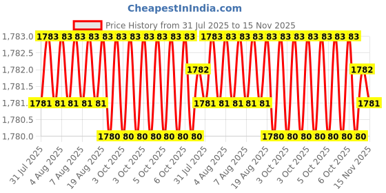 moglix.com RS Pro 10mm Anti Vibration Mount, 1961342 rs pro Price History Graph from 31 Jul 2025 to 15 Nov 2025