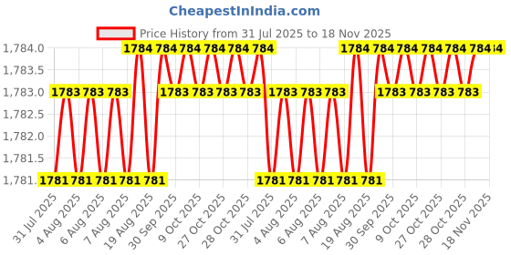 moglix.com RS Pro 10mm Anti Vibration Mount, 1961343 rs pro Price History Graph from 31 Jul 2025 to 17 Nov 2025
