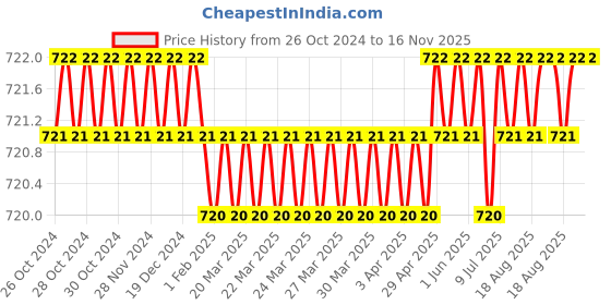 moglix.com RS Pro 10mm Chrome Vanadium Steel Electrician Chisel, 4676639 rs pro Price History Graph from 26 Oct 2024 to 16 Nov 2025