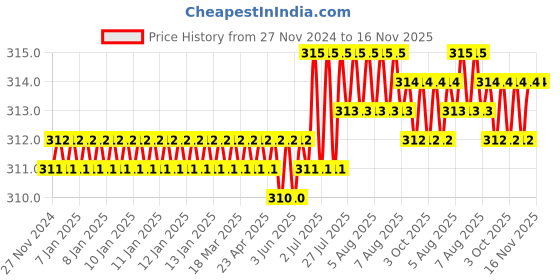 moglix.com RS Pro 10mm Hex Socket with 1/2 inch Drive, Length: 38 mm, 1923751 rs pro Price History Graph from 27 Nov 2024 to 16 Nov 2025