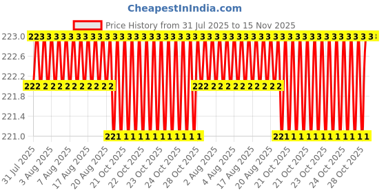 moglix.com RS Pro 10mm Hex Socket with 1/4 inch Drive, Length: 25 mm, 1923735 rs pro Price History Graph from 31 Jul 2025 to 15 Nov 2025