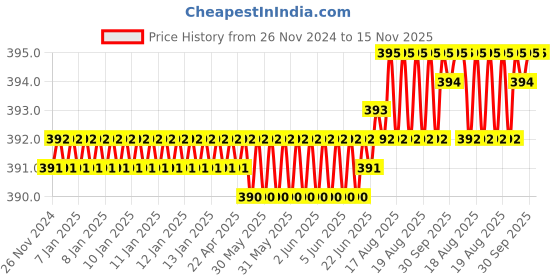 moglix.com RS Pro 10mm Hex Socket with 1/4 inch Drive, Length: 50 mm, 1923746 rs pro Price History Graph from 26 Nov 2024 to 15 Nov 2025