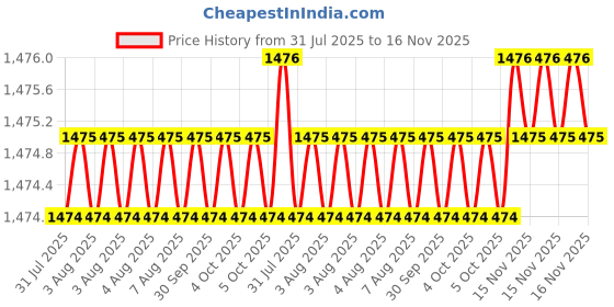 moglix.com RS Pro 10mm Hexagon Nut Driver, Blade Length: 125mm, 1829737 rs pro Price History Graph from 31 Jul 2025 to 16 Nov 2025
