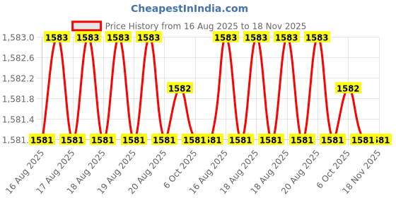 moglix.com RS Pro 10mm Hexagon Nut Driver, Blade Length: 125mm, 1829770 rs pro Price History Graph from 16 Aug 2025 to 17 Nov 2025