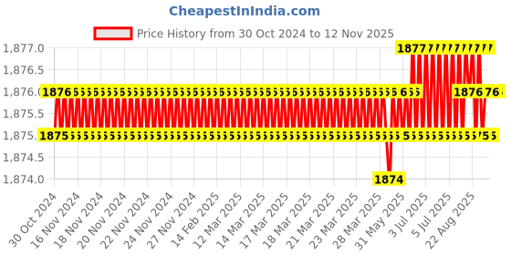 moglix.com RS Pro 10x1.6mm CrV Slotted Screwdriver with Rubberized Soft Grip, 1829682 rs pro Price History Graph from 30 Oct 2024 to 12 Nov 2025