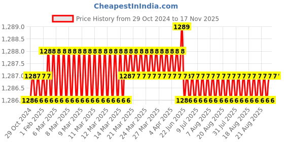 moglix.com RS Pro 10x200mm Alloy Steel Hex Screwdriver, 1367214 rs pro Price History Graph from 29 Oct 2024 to 16 Nov 2025