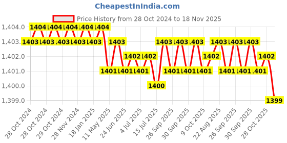 moglix.com RS Pro 10x270mm Silicon Chrome Vanadium Steel Hex Screwdriver, 1829752 rs pro Price History Graph from 28 Oct 2024 to 18 Nov 2025