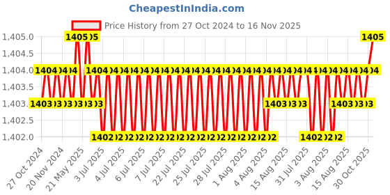 moglix.com RS Pro 11 mm Hexagon Socket Screwdriver Bit, 1250418 rs pro Price History Graph from 27 Oct 2024 to 16 Nov 2025
