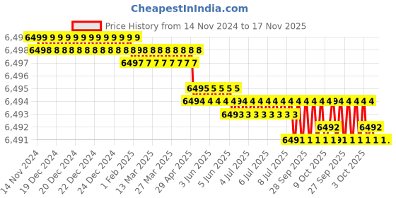 moglix.com RS Pro 11 Pcs Chrome Vanadium Steel Spanner Set, 487072 rs pro Price History Graph from 14 Nov 2024 to 17 Nov 2025