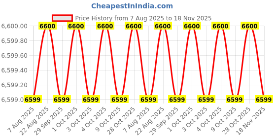 moglix.com RS Pro 11 Pcs Chrome Vanadium Steel Spanner Set, 487258 rs pro Price History Graph from 7 Aug 2025 to 18 Nov 2025