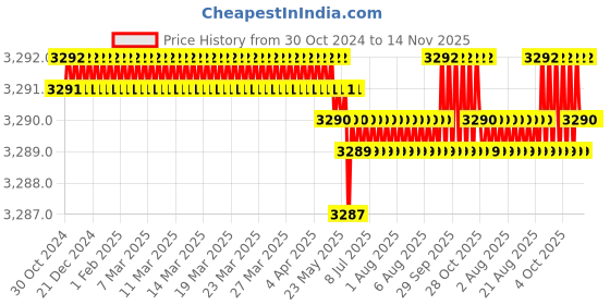 moglix.com RS Pro 11 Pcs Interchangeable Slotted Phillips Torx Screwdriver Set, 6685739 rs pro Price History Graph from 30 Oct 2024 to 14 Nov 2025