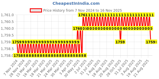 moglix.com RS PRO 11 Pcs Precision Slotted Phillips Screwdriver Set, 537883 rs pro Price History Graph from 7 Nov 2024 to 16 Nov 2025