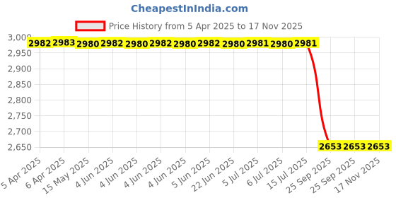 moglix.com RS Pro 1100mm 220 Teeth Rubber Classical Timing Belt, 1755174 rs pro Price History Graph from 5 Apr 2025 to 17 Nov 2025