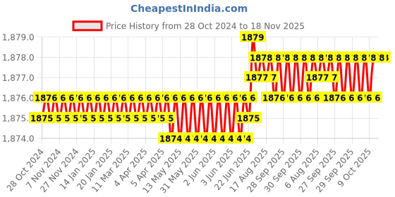 moglix.com RS Pro 110mm 1.2mm Side Cutters, 536329 rs pro Price History Graph from 28 Oct 2024 to 18 Nov 2025