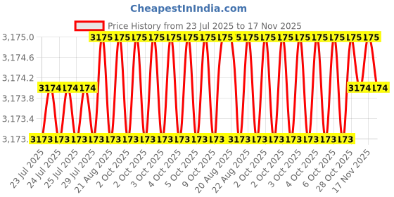 moglix.com RS Pro 110mm 1.2mm Side Cutters, 536379 rs pro Price History Graph from 23 Jul 2025 to 17 Nov 2025
