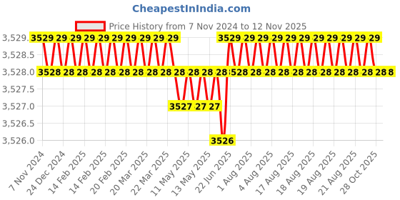 moglix.com RS Pro 114 mm Side Cutter, 8473780 rs pro Price History Graph from 7 Nov 2024 to 11 Nov 2025