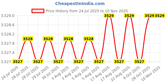 moglix.com RS Pro 114 mm Side Cutter, 8473784 rs pro Price History Graph from 24 Jul 2025 to 10 Nov 2025