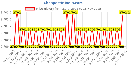 moglix.com RS Pro 114 mm Side Cutter, 8640772 rs pro Price History Graph from 31 Jul 2025 to 18 Nov 2025