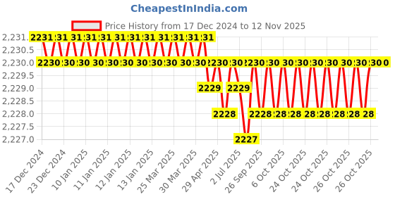 moglix.com RS Pro 114mm Anti Vibration Mount, 1623217 rs pro Price History Graph from 17 Dec 2024 to 12 Nov 2025