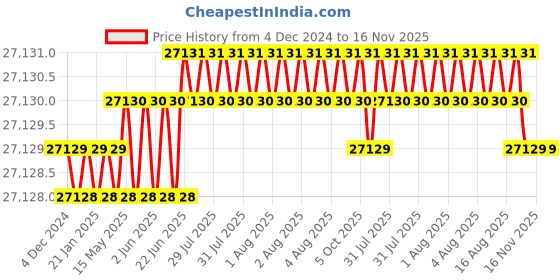 moglix.com RS Pro 114mm Steel Double Universal Joint, 7906817 rs pro Price History Graph from 4 Dec 2024 to 16 Nov 2025