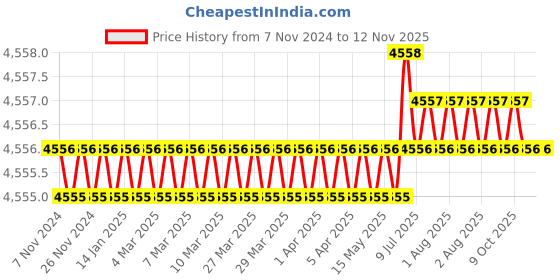 moglix.com RS Pro 1.1kg Copper Rawhide Mallet, 539097 rs pro Price History Graph from 7 Nov 2024 to 11 Nov 2025