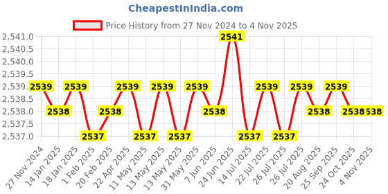 moglix.com RS Pro 1.1kg Medium Carbon Steel Lump Hammer with Wood Handle, 251542 rs pro Price History Graph from 27 Nov 2024 to 4 Nov 2025