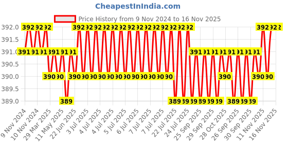 moglix.com RS Pro 11mm BiHex Socket with 3/8 inch Drive, 8304041 rs pro Price History Graph from 9 Nov 2024 to 16 Nov 2025