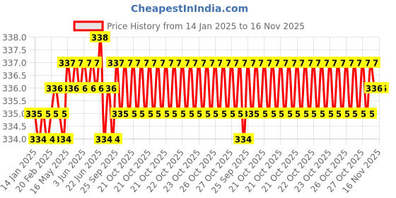 moglix.com RS Pro 11mm CrV Sand Blasted Hexagonal Socket with 1/4 inch Drive, 8304010 rs pro Price History Graph from 14 Jan 2025 to 16 Nov 2025