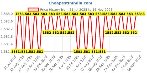 moglix.com RS Pro 11mm Hexagon Nut Driver, No, Blade Length: 125mm, 1829738 rs pro Price History Graph from 31 Jul 2025 to 16 Nov 2025