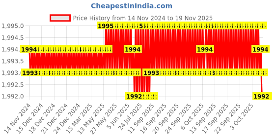 moglix.com RS Pro 11x115mm VDE/1000V CrV Chrome Plated Metric Open Ended Spanner, 1763411 rs pro Price History Graph from 14 Nov 2024 to 18 Nov 2025
