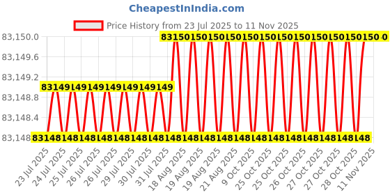 moglix.com RS Pro 1/2 in Square Drive Dial Torque Wrench, 1252455 rs pro Price History Graph from 23 Jul 2025 to 11 Nov 2025