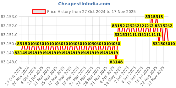 moglix.com RS Pro 1/2 in Square Drive Dial Torque Wrench, 1588517 rs pro Price History Graph from 27 Oct 2024 to 16 Nov 2025