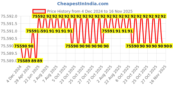 moglix.com RS Pro 1/2 in Square Drive Dial Torque Wrench, 815515 rs pro Price History Graph from 4 Dec 2024 to 15 Nov 2025