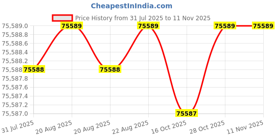 moglix.com RS Pro 1/2 in Square Drive Dial Torque Wrench, 815521 rs pro Price History Graph from 31 Jul 2025 to 10 Nov 2025