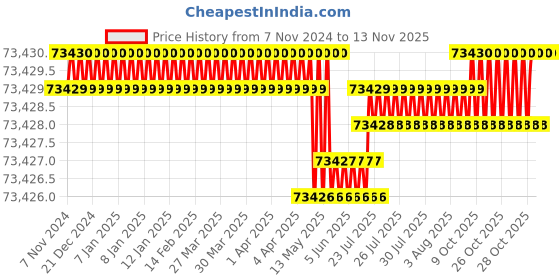 moglix.com RS Pro 1/2 in Square Drive Reversible Torque Wrench, 1253019 rs pro Price History Graph from 7 Nov 2024 to 12 Nov 2025