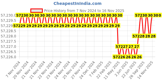 moglix.com RS Pro 1/2 in Square Drive Reversible Torque Wrench, 9111531 rs pro Price History Graph from 7 Nov 2024 to 15 Nov 2025