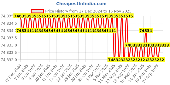 moglix.com RS Pro 1/2 inch Square Drive Dial Torque Wrench with RS Calibration, 1252458 rs pro Price History Graph from 17 Dec 2024 to 13 Nov 2025