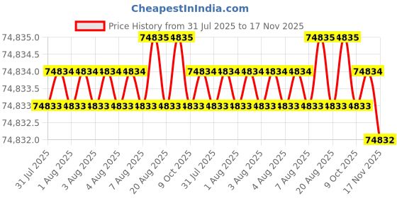 moglix.com RS Pro 1/2 inch Square Drive Dial Torque Wrench with RS Calibration, 1588517 rs pro Price History Graph from 31 Jul 2025 to 16 Nov 2025